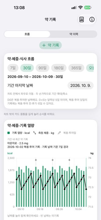 합성 데모: 실제 끼록 앱의 약·체중·기록 열량 차트. 막대는 기록 열량, 선은 측정 체중, 표시점은 투약일이며 약효 판단을 뜻하지 않음